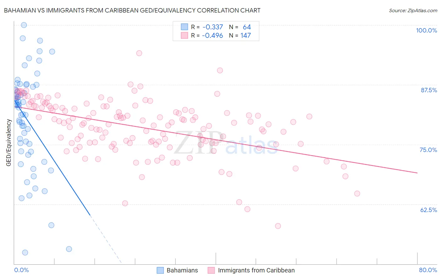 Bahamian vs Immigrants from Caribbean GED/Equivalency