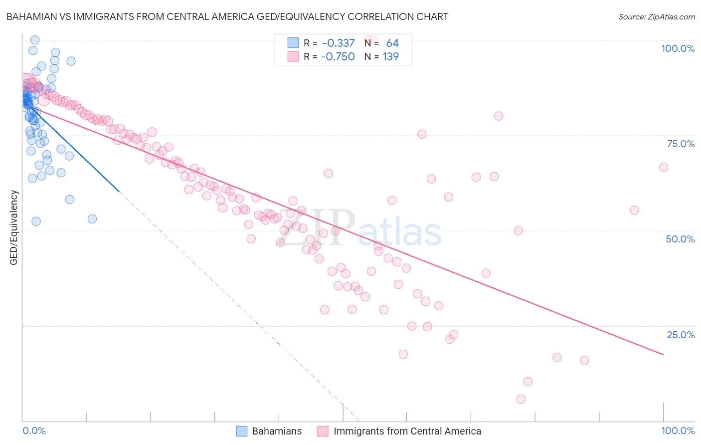 Bahamian vs Immigrants from Central America GED/Equivalency