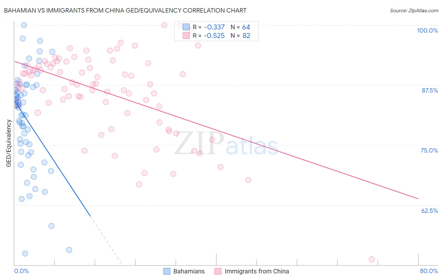 Bahamian vs Immigrants from China GED/Equivalency