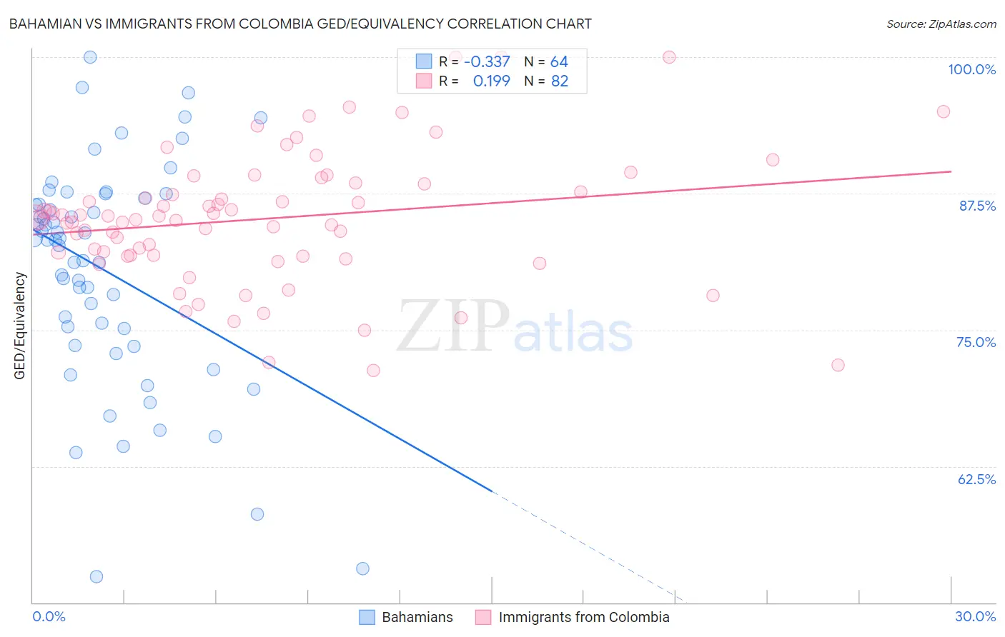 Bahamian vs Immigrants from Colombia GED/Equivalency