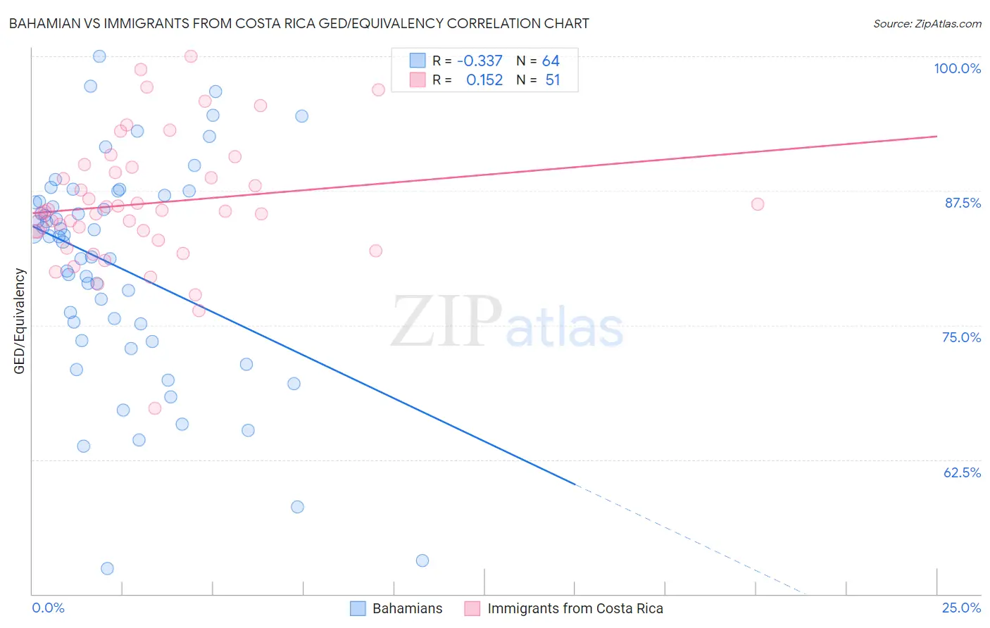 Bahamian vs Immigrants from Costa Rica GED/Equivalency