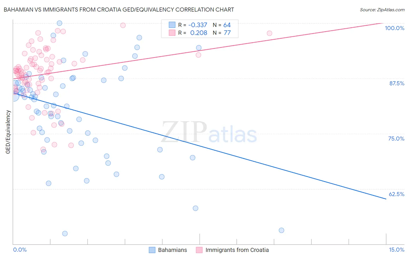 Bahamian vs Immigrants from Croatia GED/Equivalency