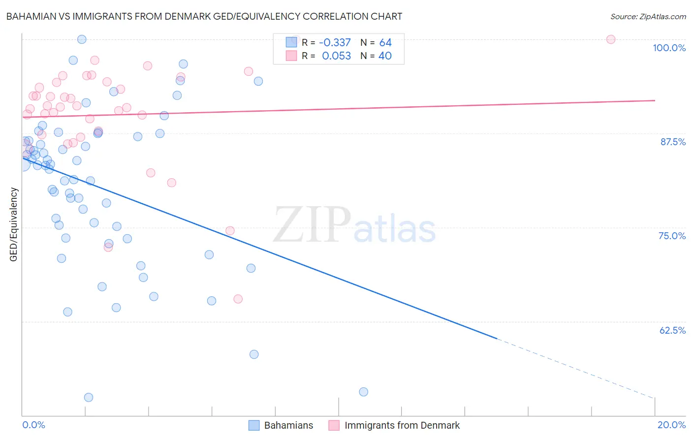 Bahamian vs Immigrants from Denmark GED/Equivalency