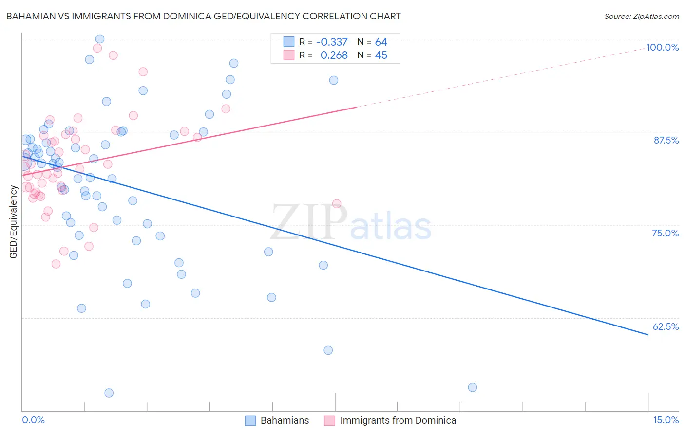 Bahamian vs Immigrants from Dominica GED/Equivalency