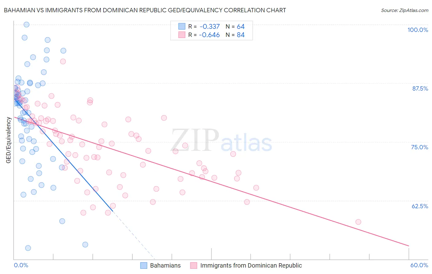 Bahamian vs Immigrants from Dominican Republic GED/Equivalency