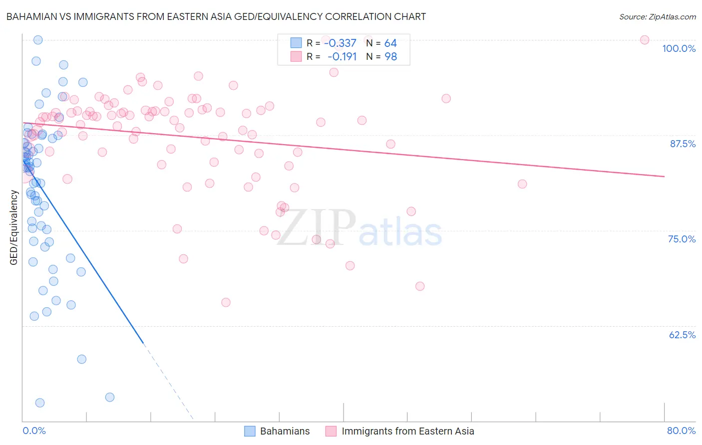 Bahamian vs Immigrants from Eastern Asia GED/Equivalency