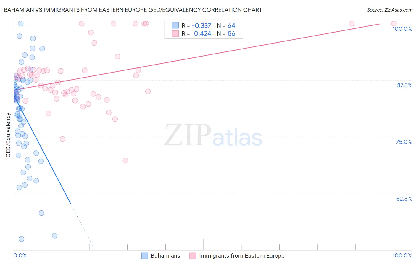 Bahamian vs Immigrants from Eastern Europe GED/Equivalency