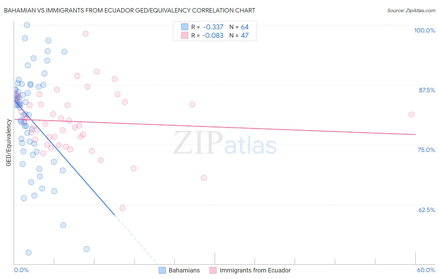 Bahamian vs Immigrants from Ecuador GED/Equivalency