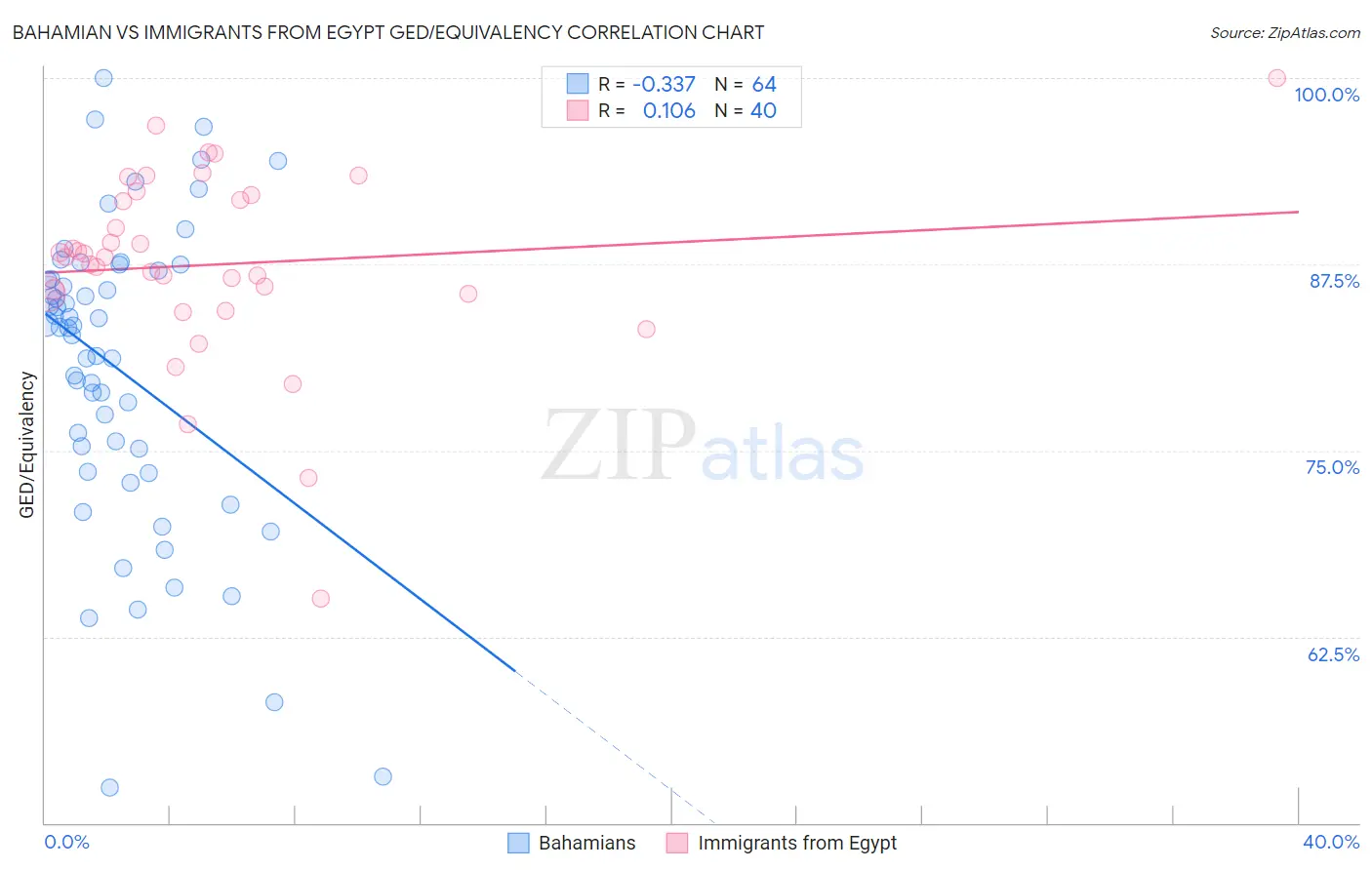 Bahamian vs Immigrants from Egypt GED/Equivalency