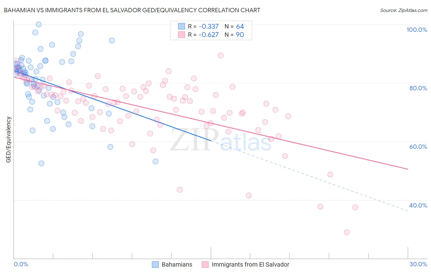 Bahamian vs Immigrants from El Salvador GED/Equivalency
