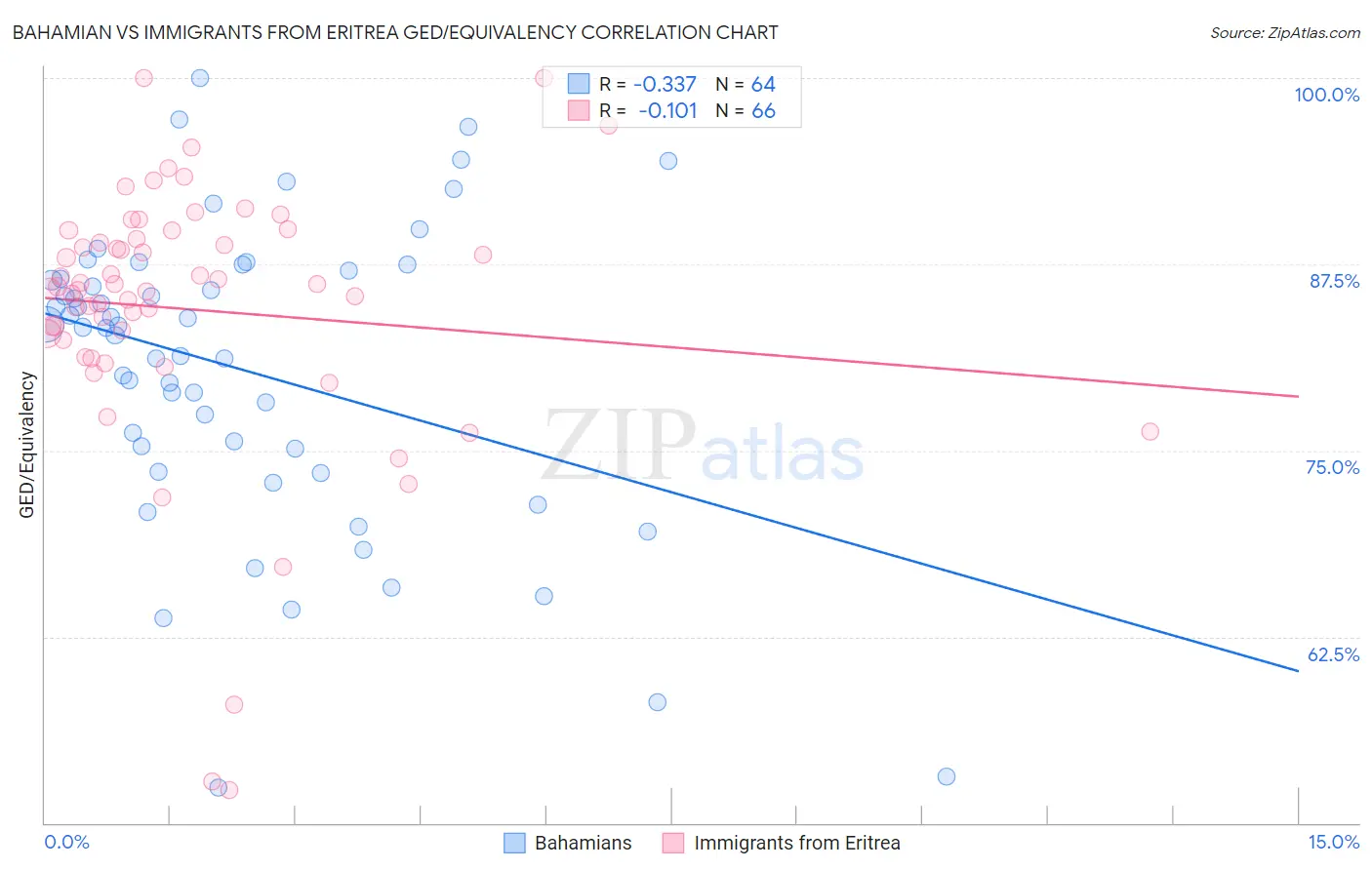 Bahamian vs Immigrants from Eritrea GED/Equivalency