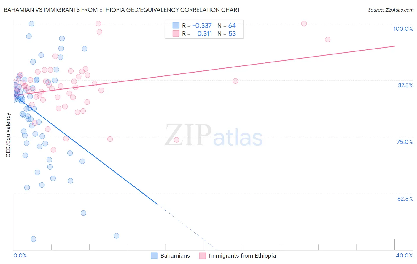 Bahamian vs Immigrants from Ethiopia GED/Equivalency