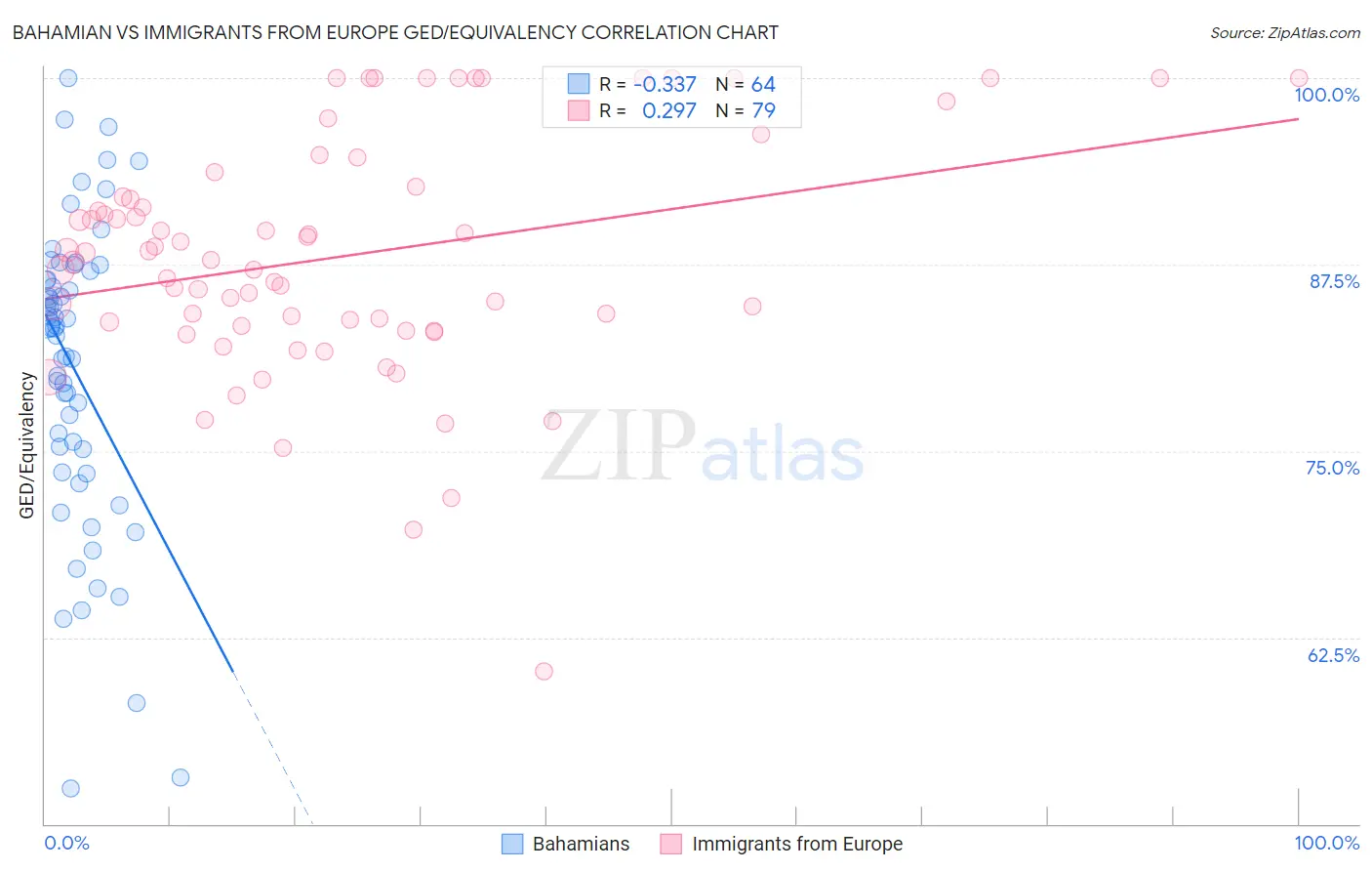 Bahamian vs Immigrants from Europe GED/Equivalency