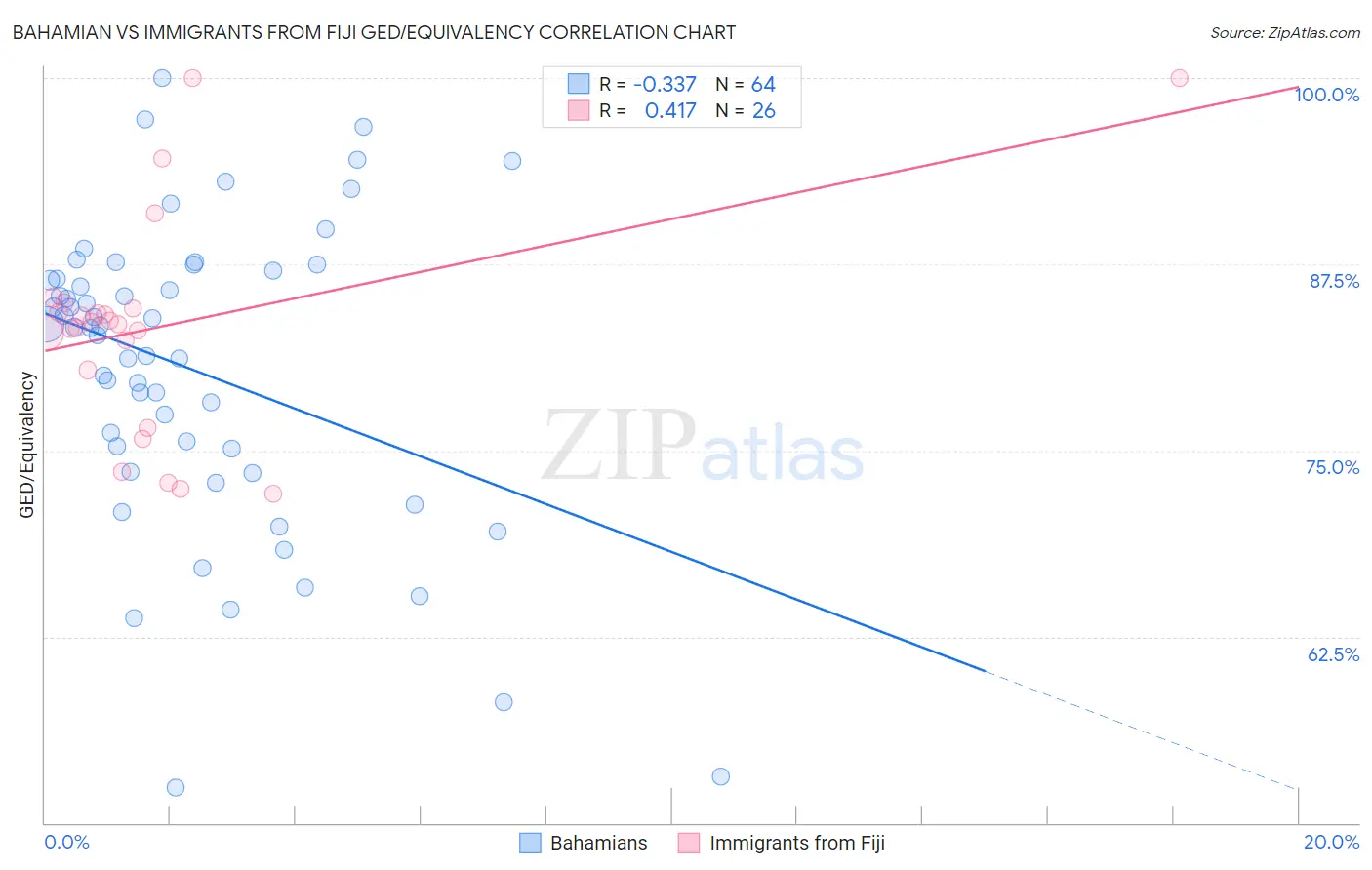 Bahamian vs Immigrants from Fiji GED/Equivalency