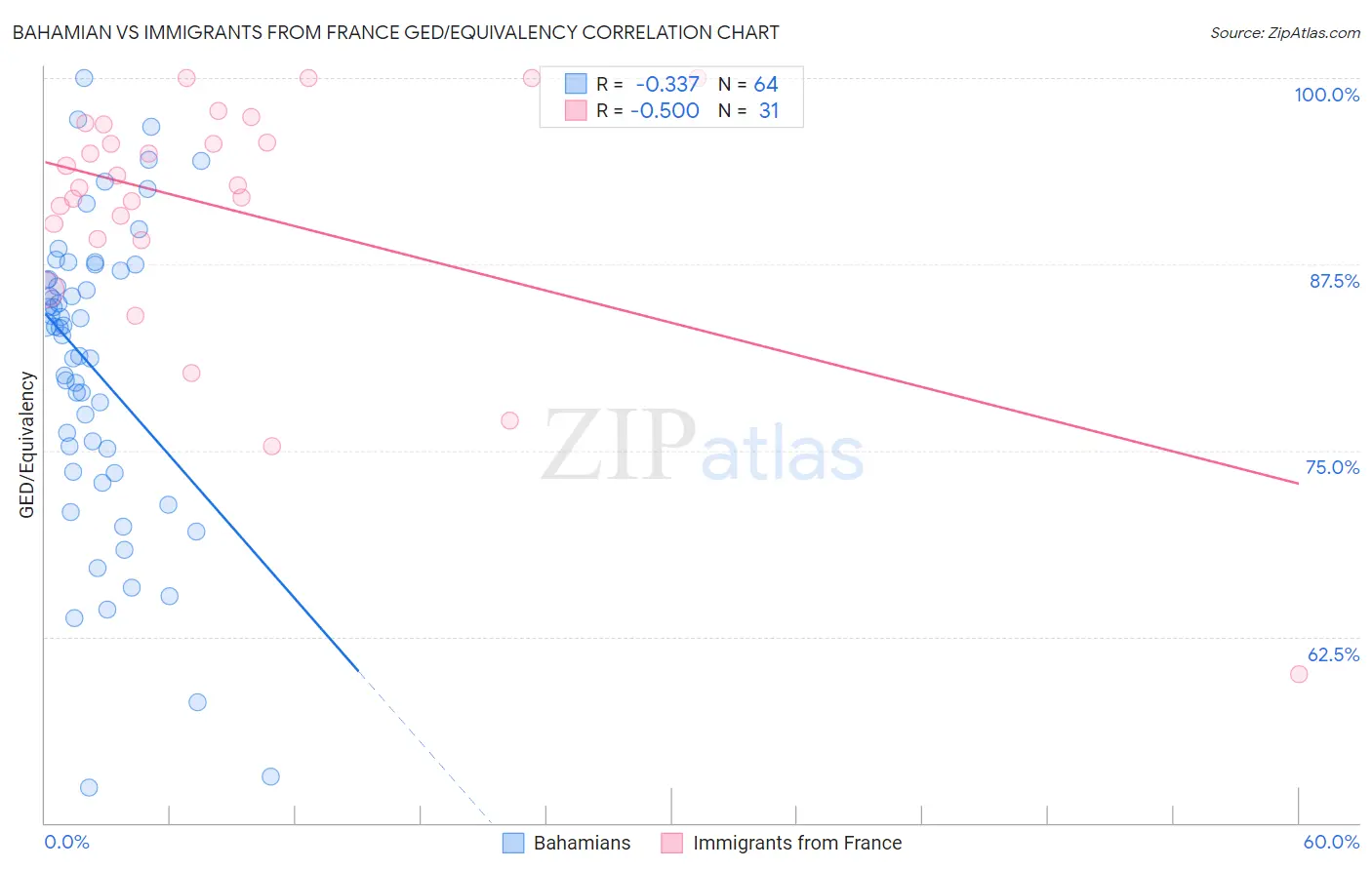 Bahamian vs Immigrants from France GED/Equivalency