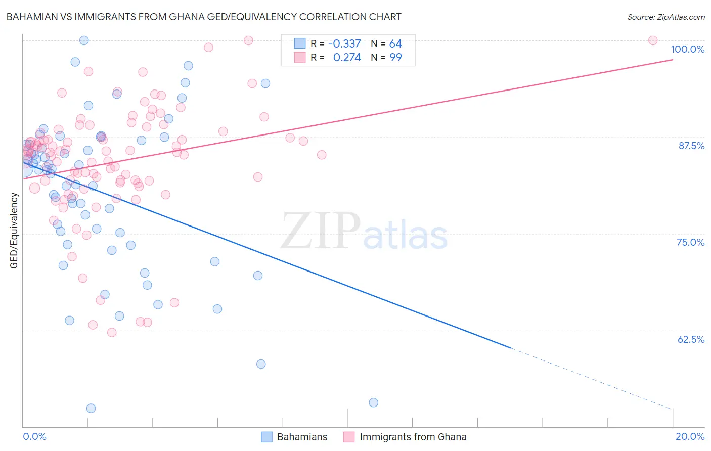 Bahamian vs Immigrants from Ghana GED/Equivalency