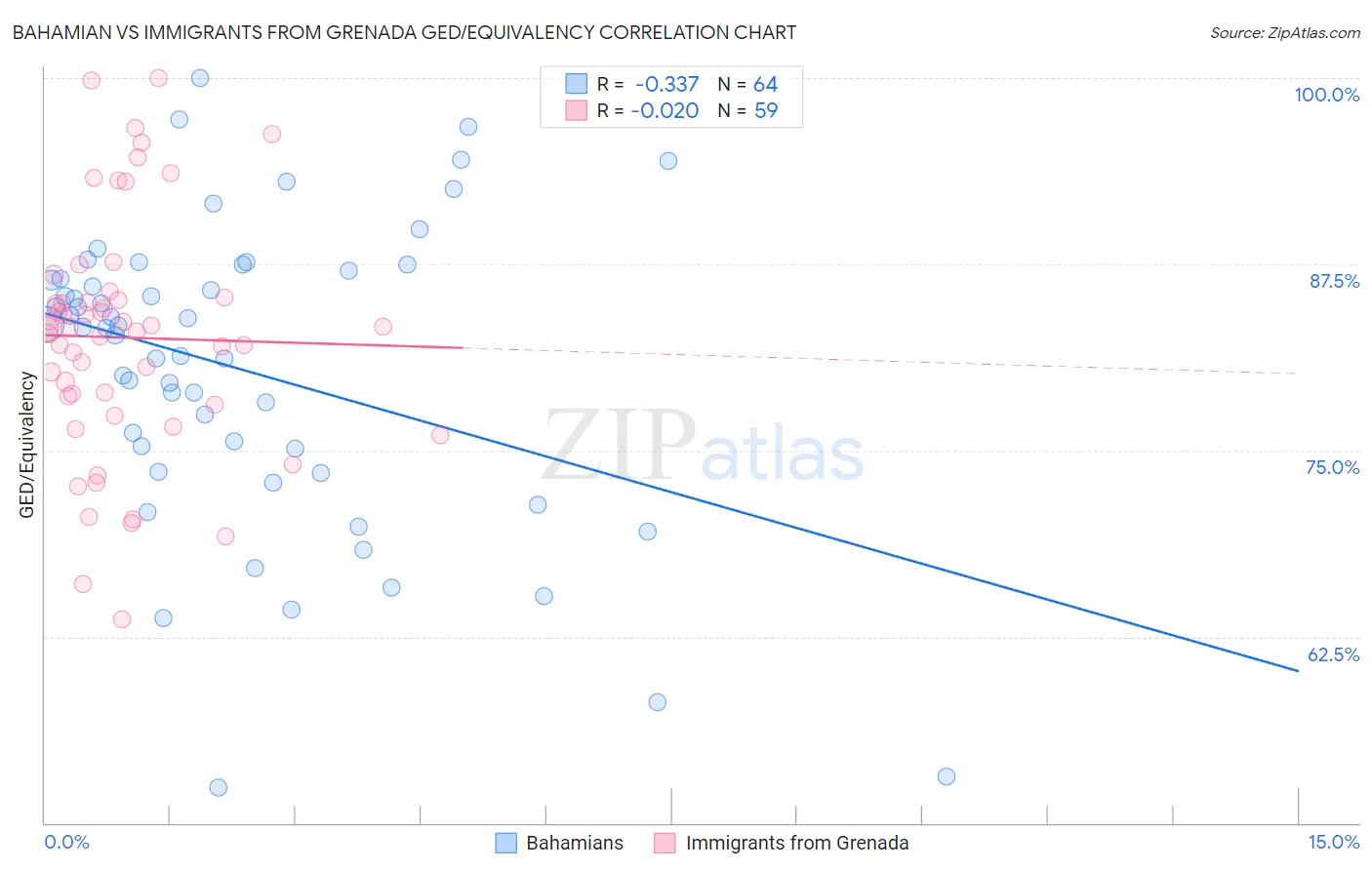 Bahamian vs Immigrants from Grenada GED/Equivalency