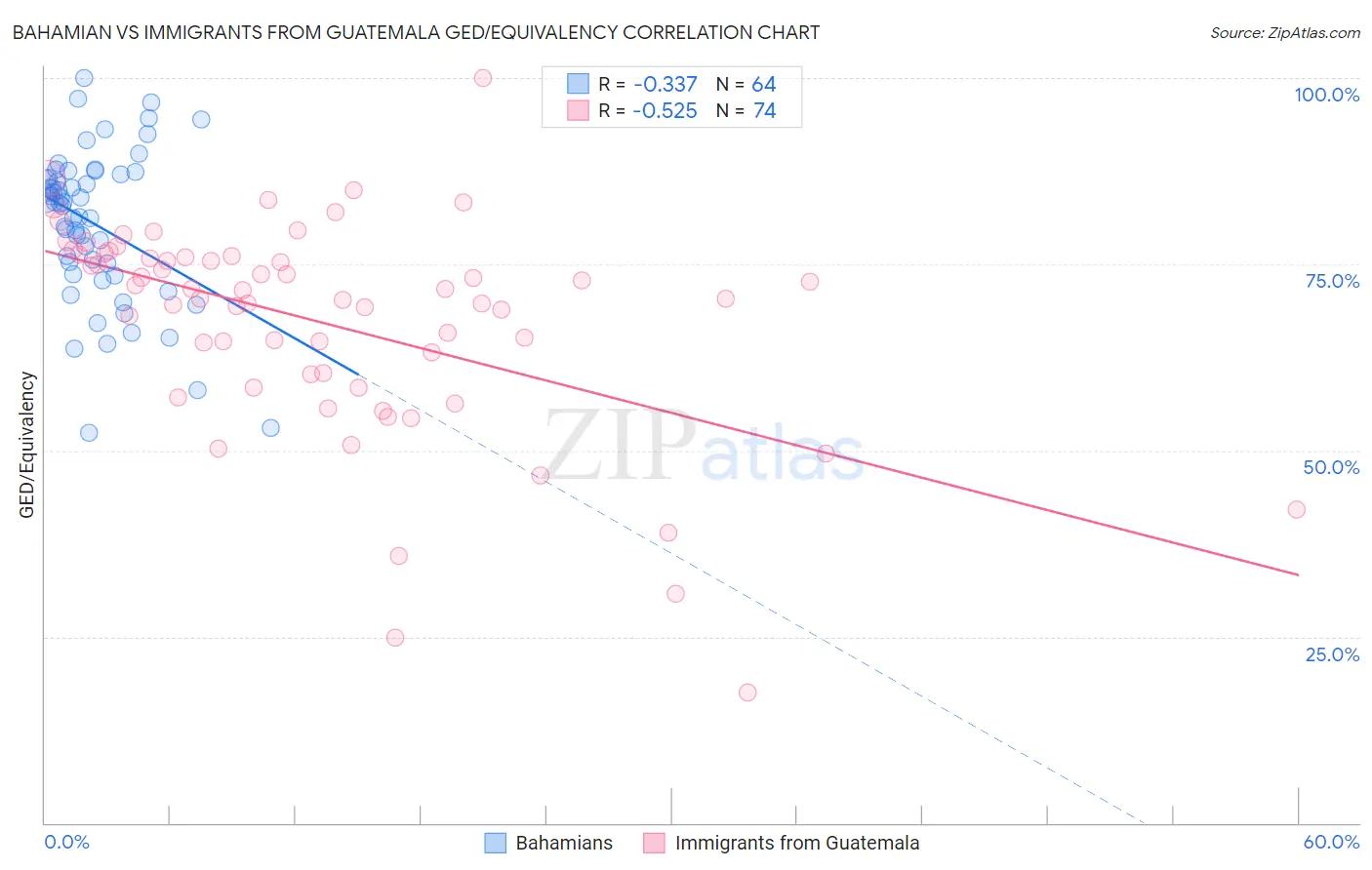 Bahamian vs Immigrants from Guatemala GED/Equivalency