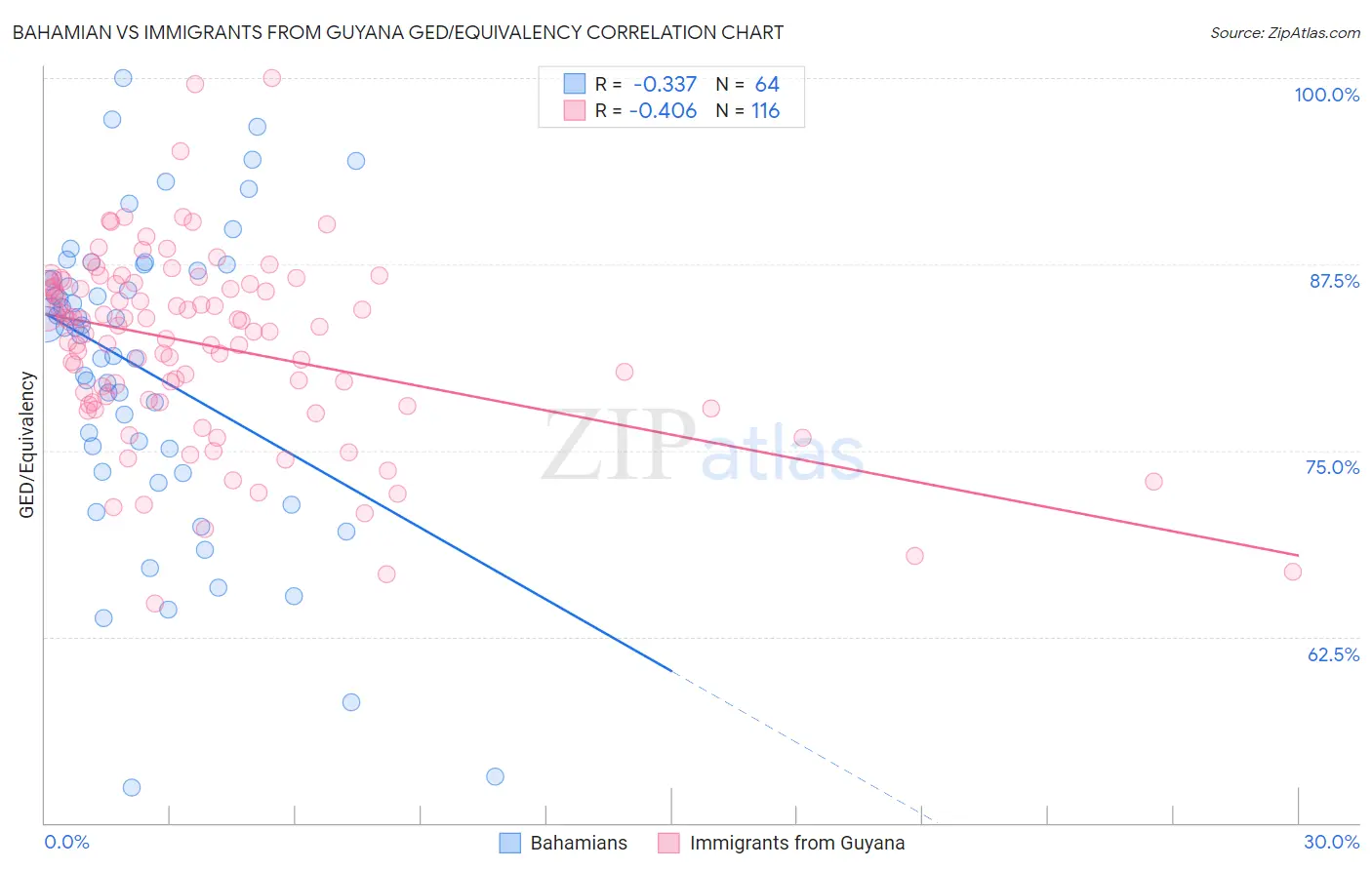 Bahamian vs Immigrants from Guyana GED/Equivalency