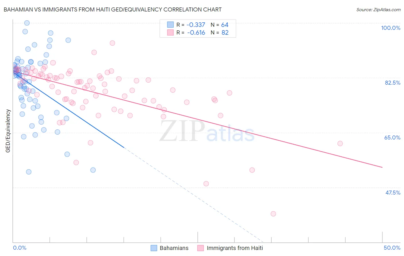 Bahamian vs Immigrants from Haiti GED/Equivalency
