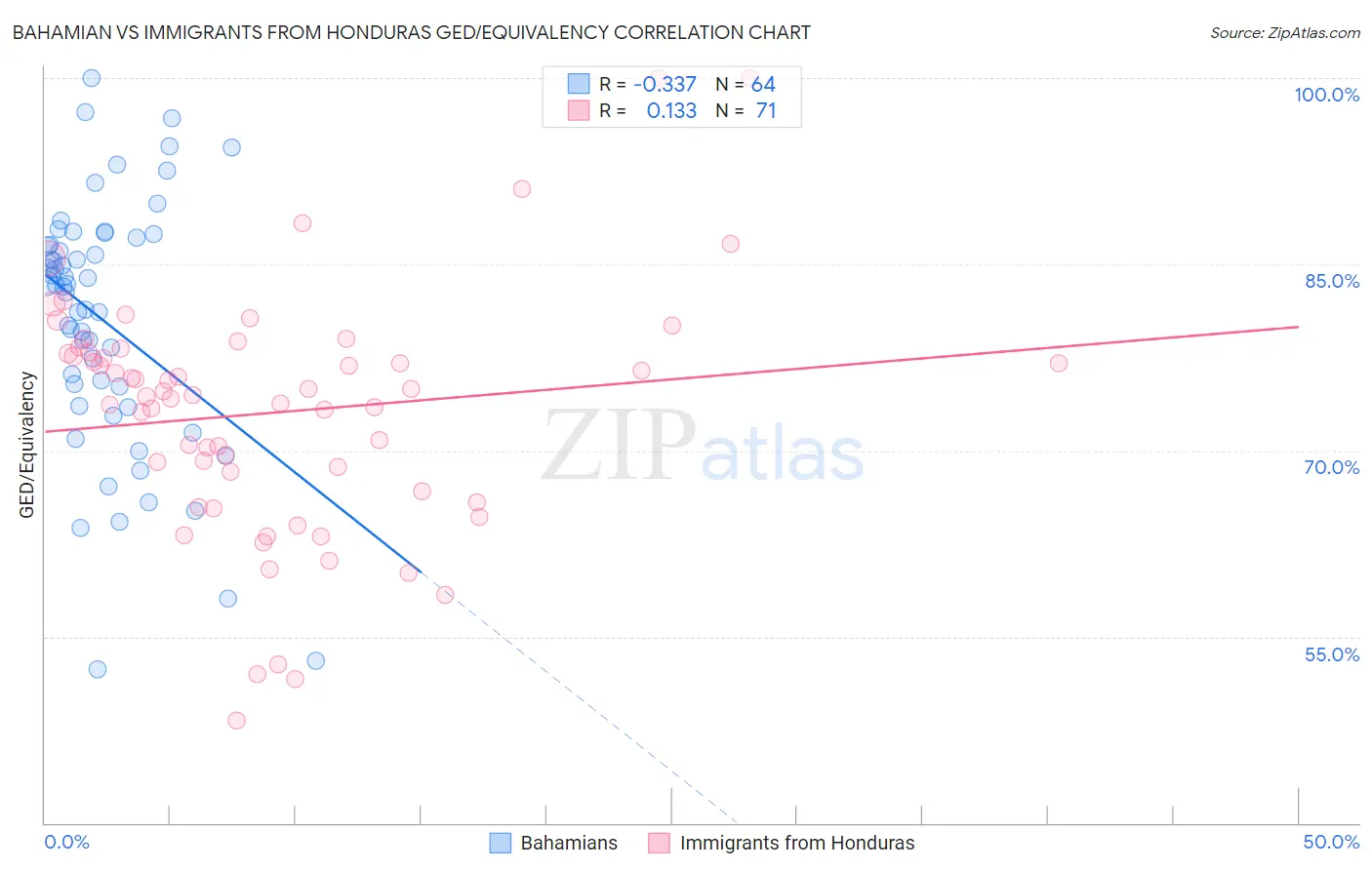 Bahamian vs Immigrants from Honduras GED/Equivalency