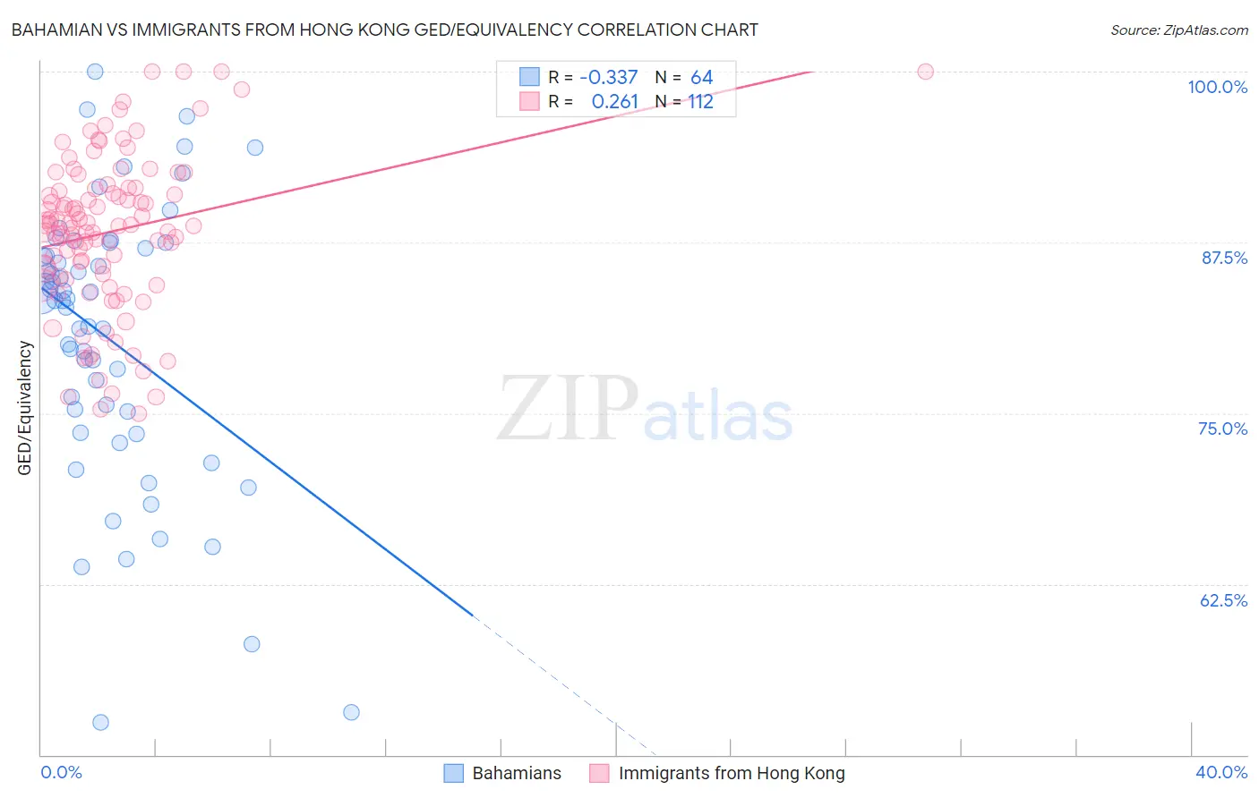 Bahamian vs Immigrants from Hong Kong GED/Equivalency