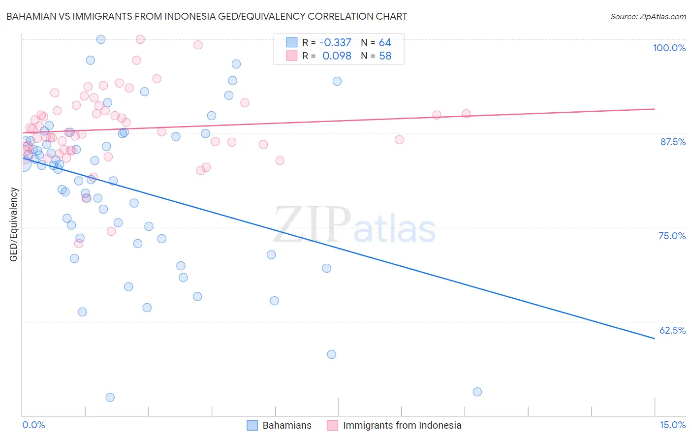 Bahamian vs Immigrants from Indonesia GED/Equivalency