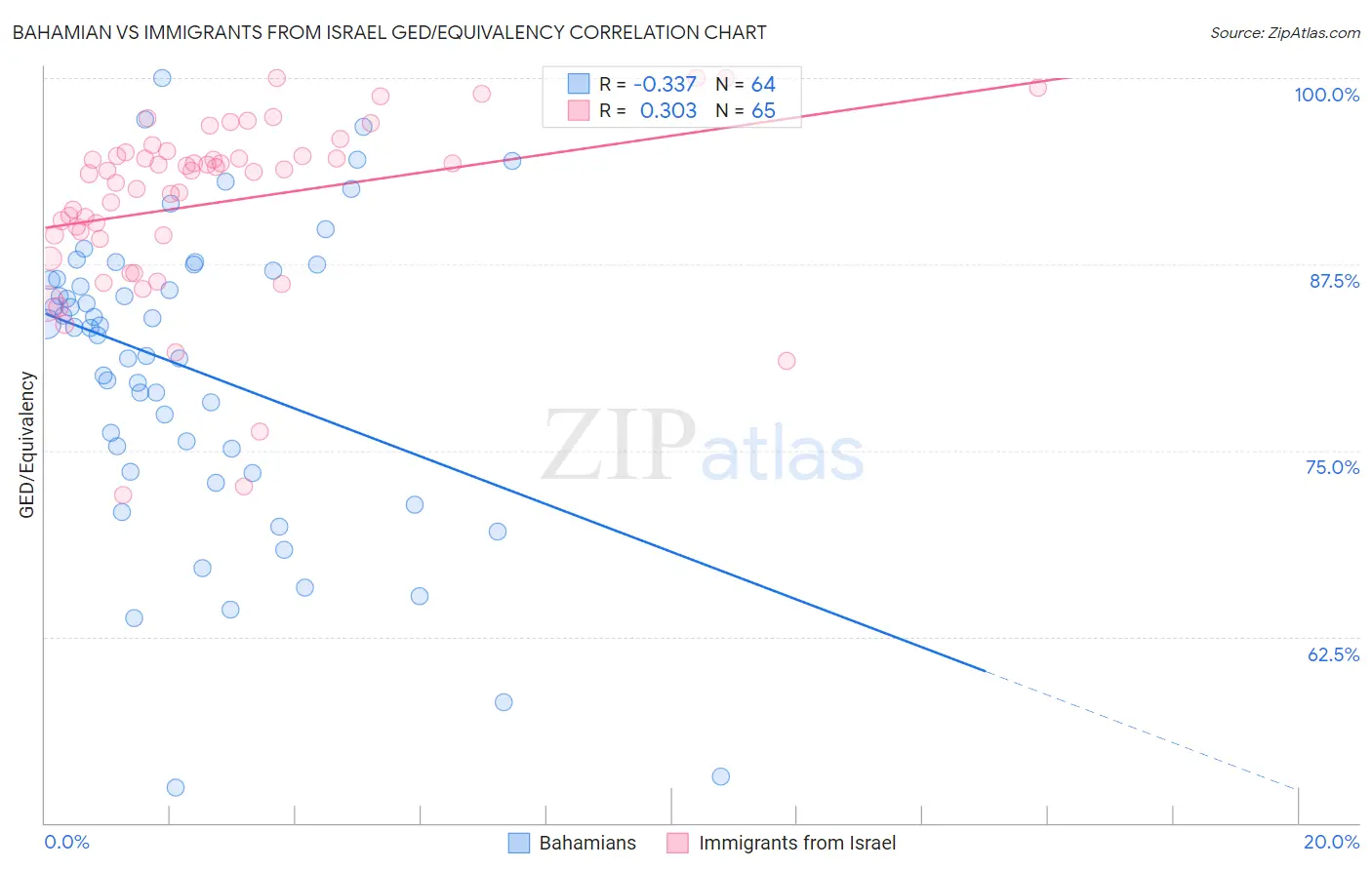 Bahamian vs Immigrants from Israel GED/Equivalency
