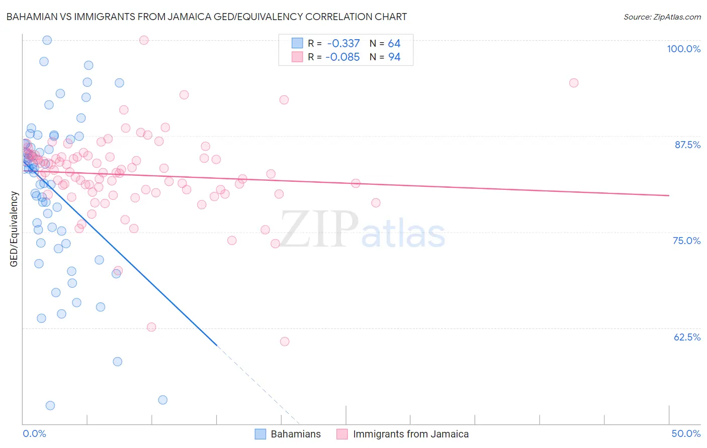 Bahamian vs Immigrants from Jamaica GED/Equivalency