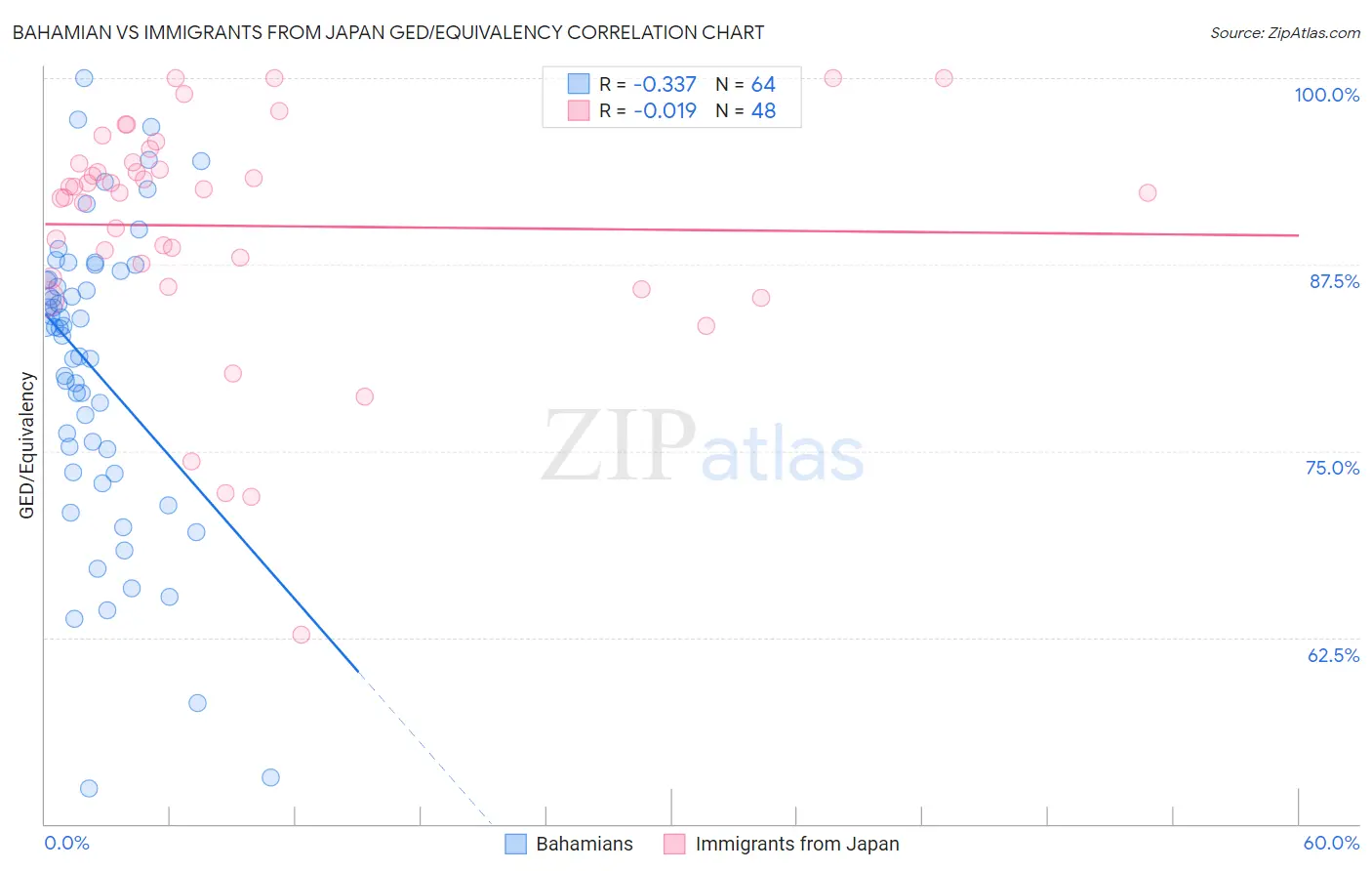 Bahamian vs Immigrants from Japan GED/Equivalency