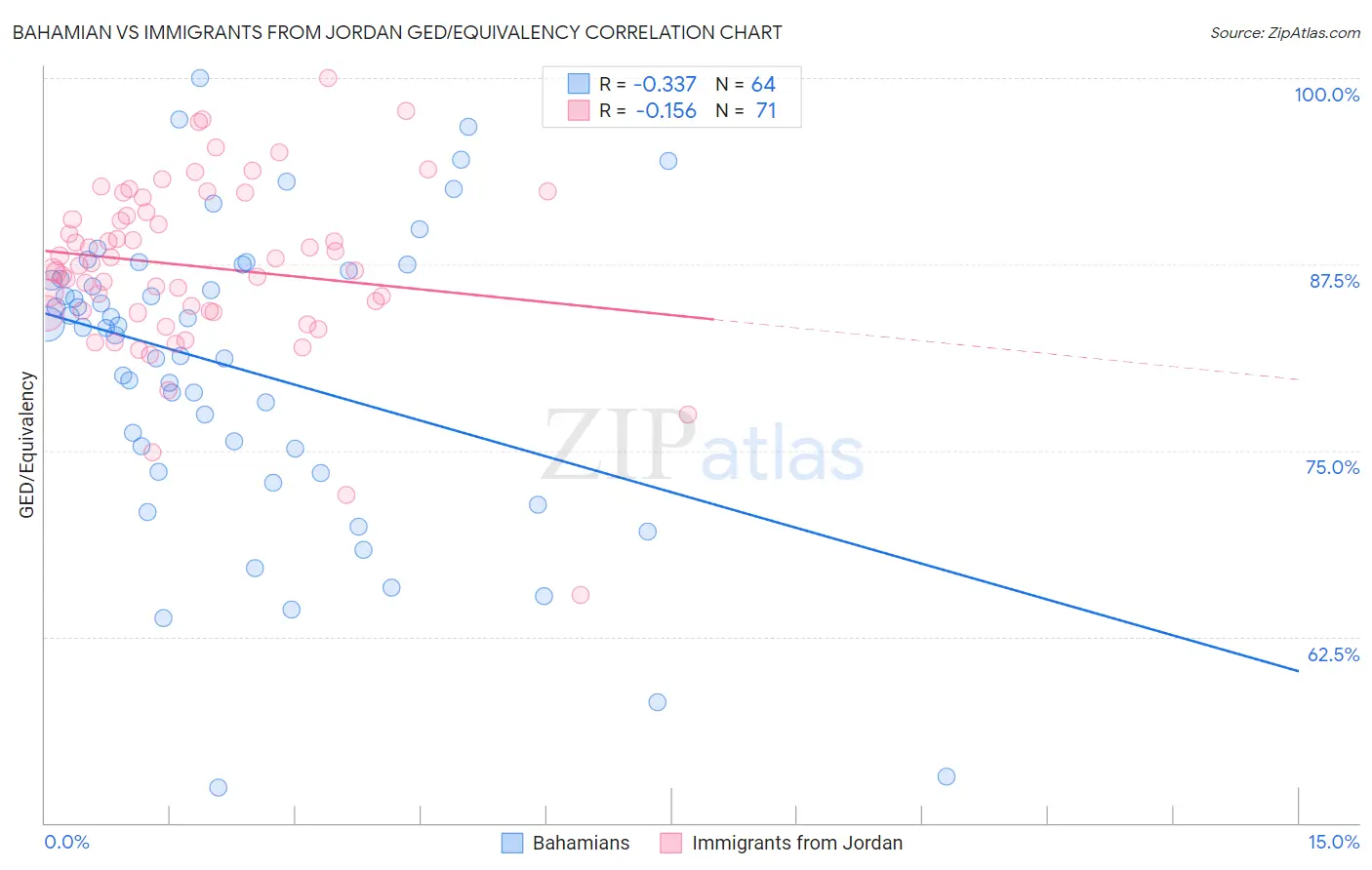 Bahamian vs Immigrants from Jordan GED/Equivalency