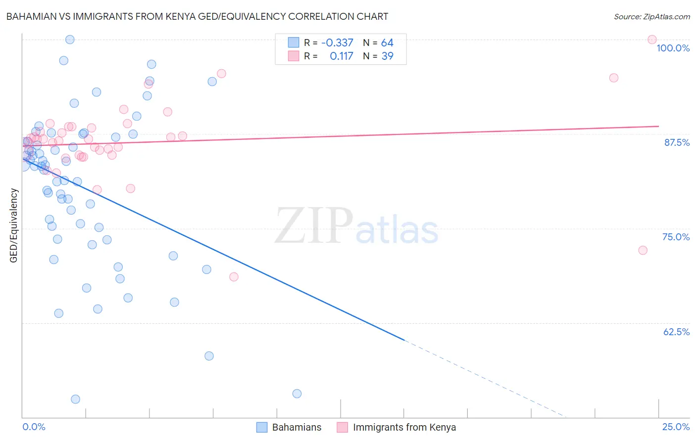 Bahamian vs Immigrants from Kenya GED/Equivalency