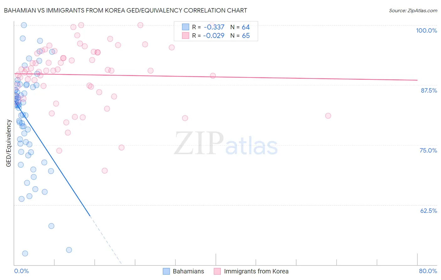 Bahamian vs Immigrants from Korea GED/Equivalency