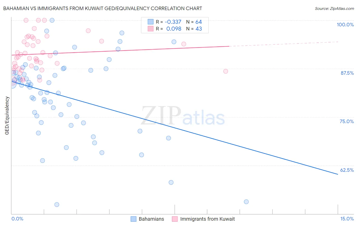 Bahamian vs Immigrants from Kuwait GED/Equivalency