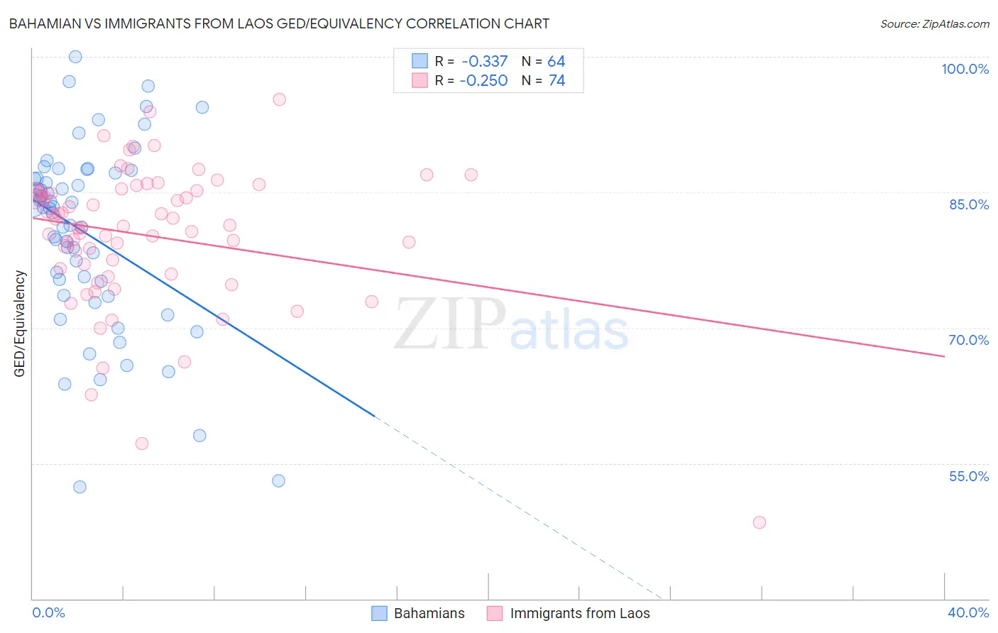 Bahamian vs Immigrants from Laos GED/Equivalency