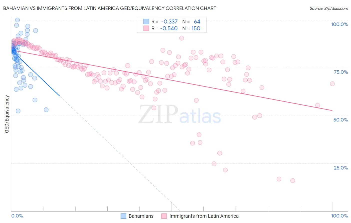 Bahamian vs Immigrants from Latin America GED/Equivalency