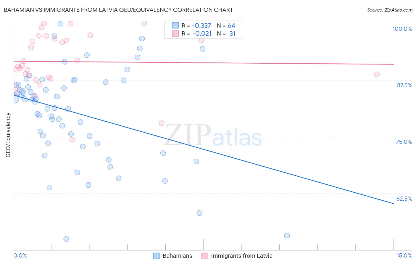 Bahamian vs Immigrants from Latvia GED/Equivalency