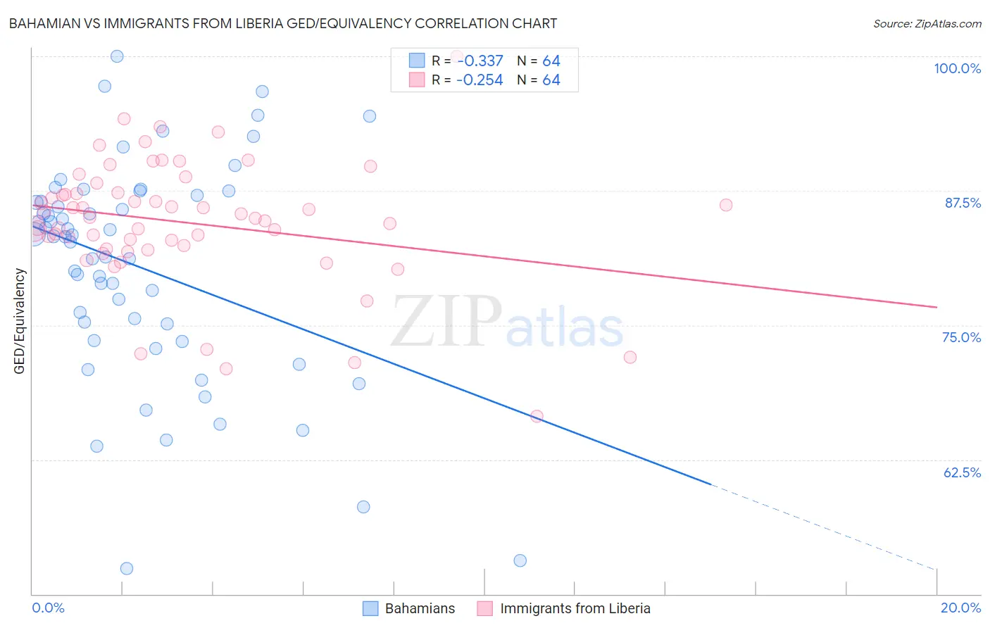 Bahamian vs Immigrants from Liberia GED/Equivalency