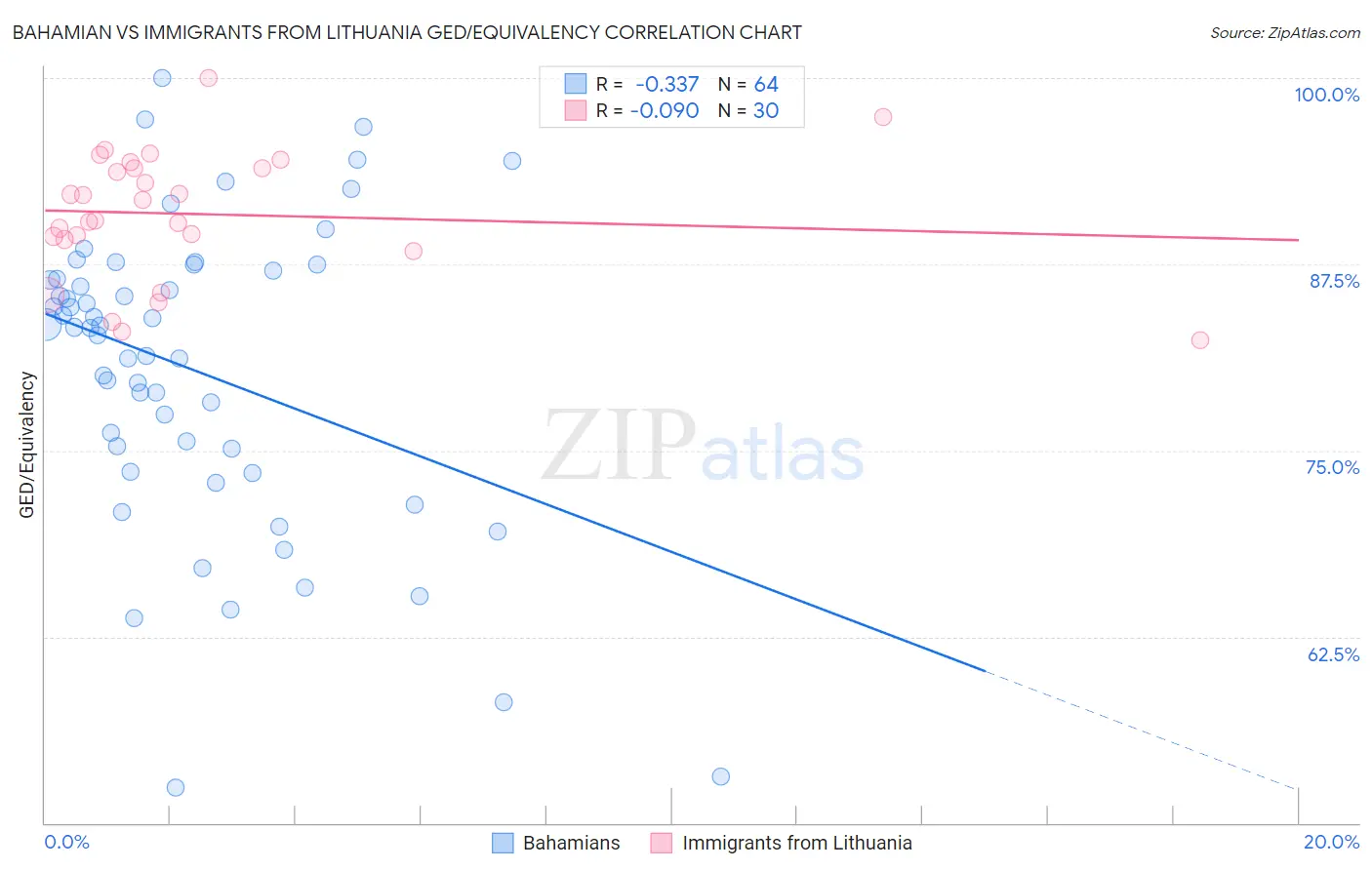 Bahamian vs Immigrants from Lithuania GED/Equivalency