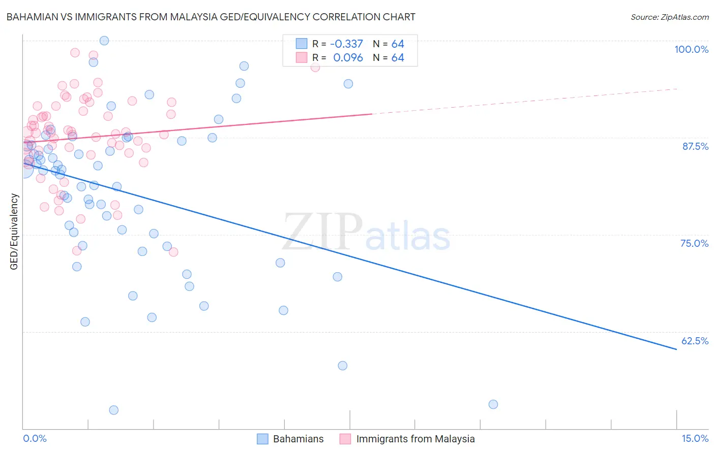 Bahamian vs Immigrants from Malaysia GED/Equivalency