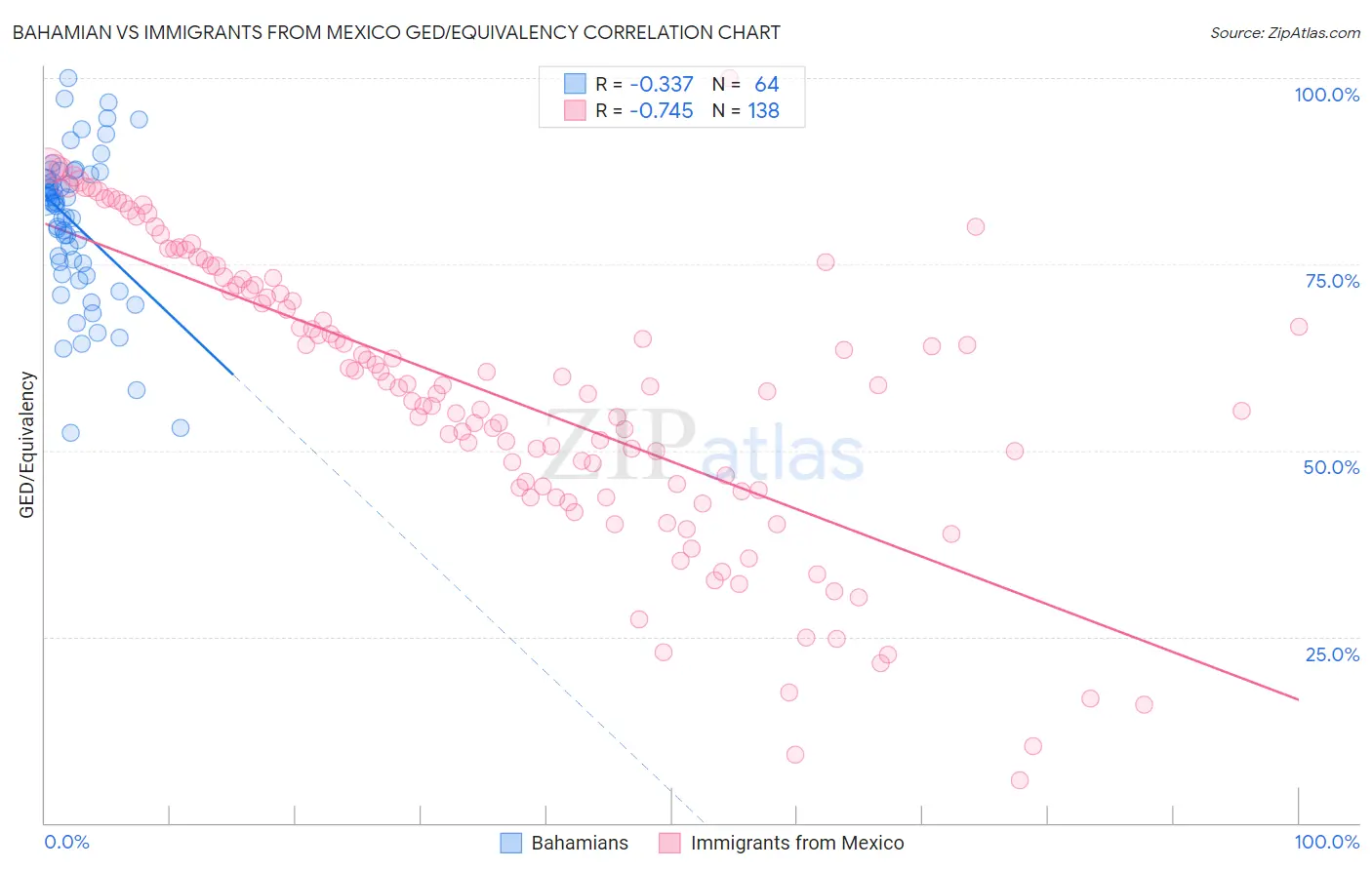 Bahamian vs Immigrants from Mexico GED/Equivalency