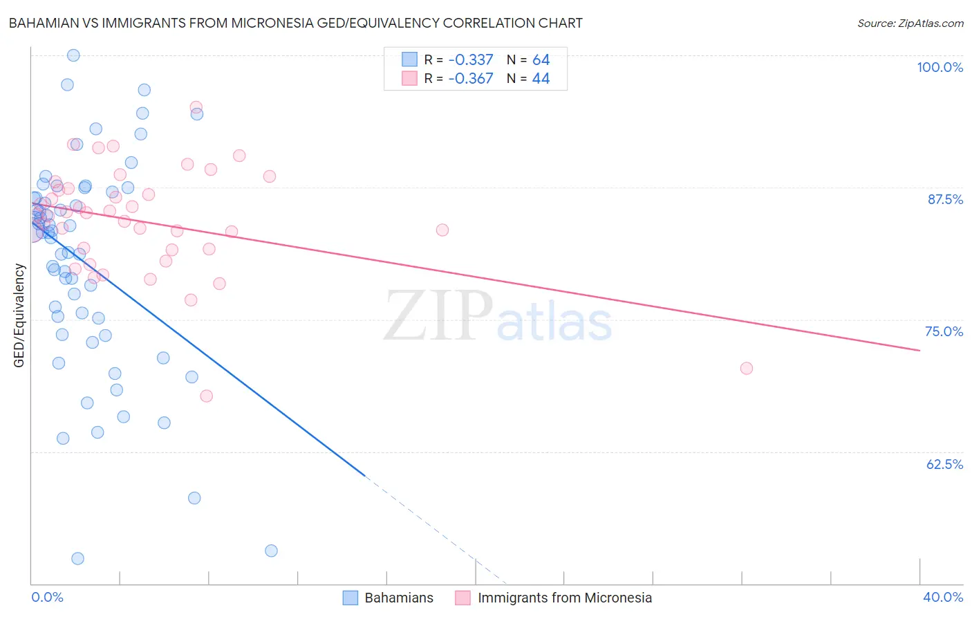 Bahamian vs Immigrants from Micronesia GED/Equivalency