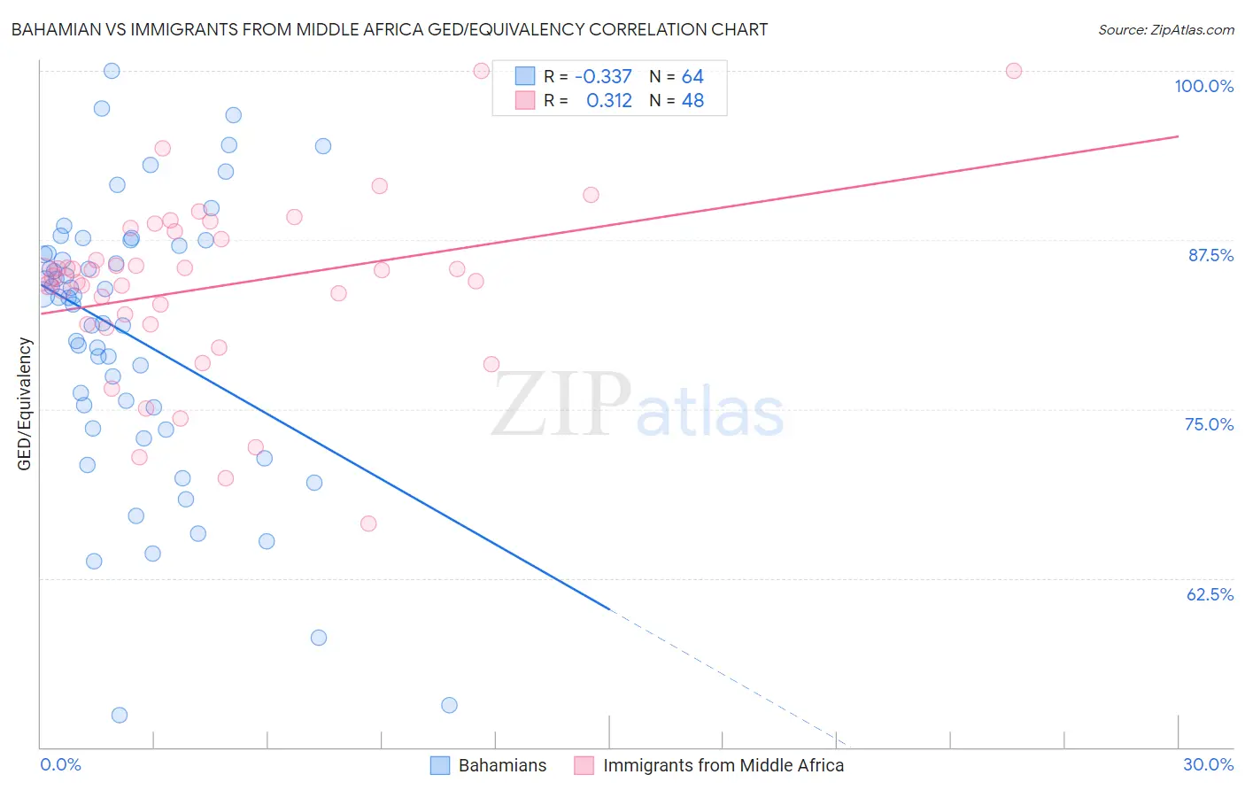 Bahamian vs Immigrants from Middle Africa GED/Equivalency