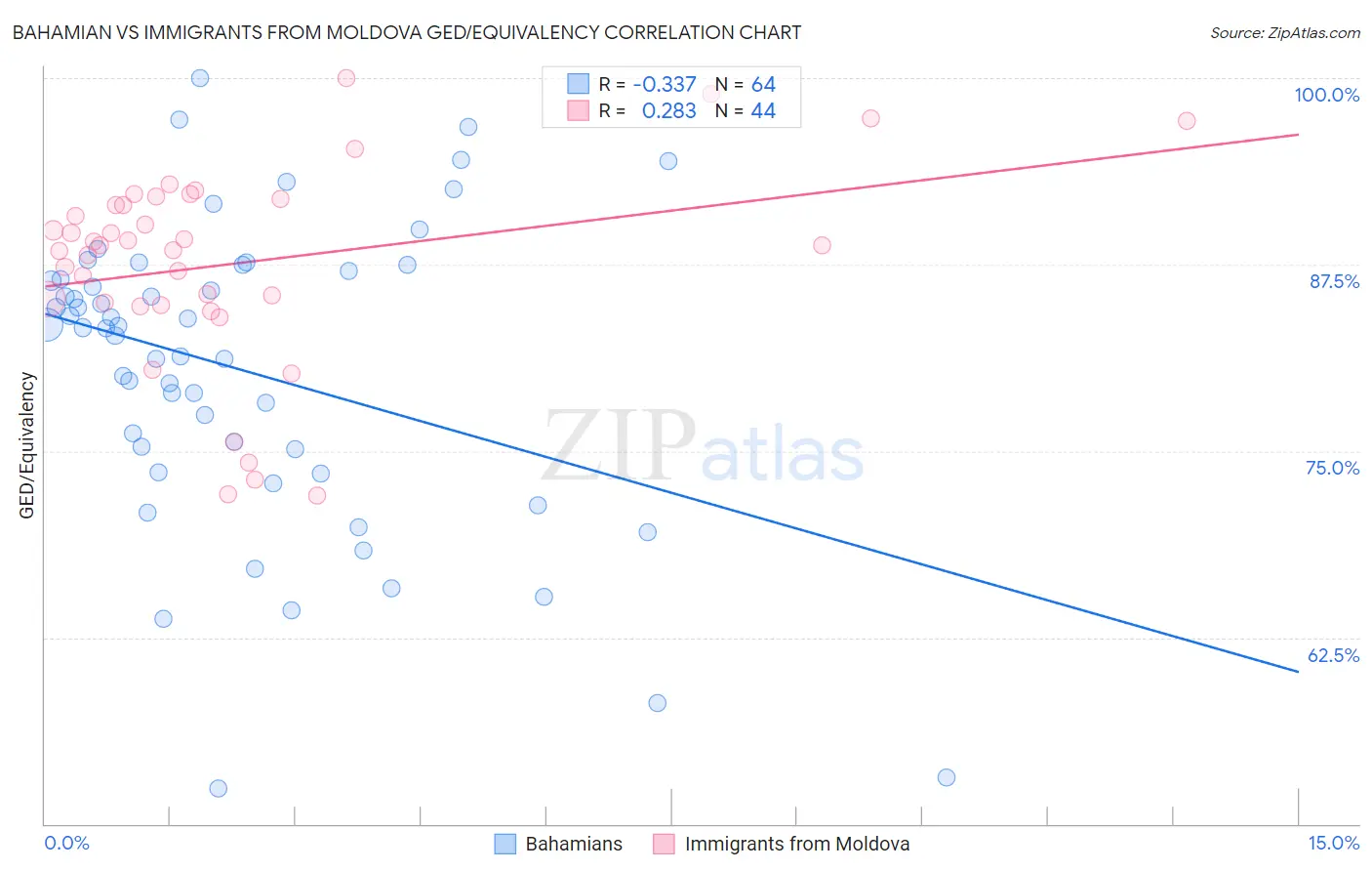 Bahamian vs Immigrants from Moldova GED/Equivalency