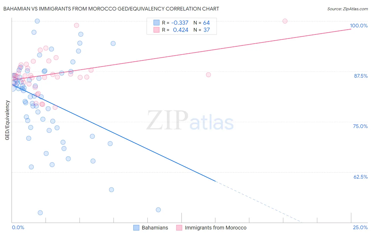 Bahamian vs Immigrants from Morocco GED/Equivalency