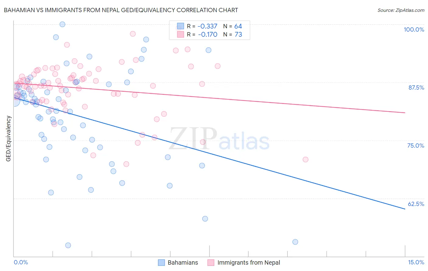 Bahamian vs Immigrants from Nepal GED/Equivalency