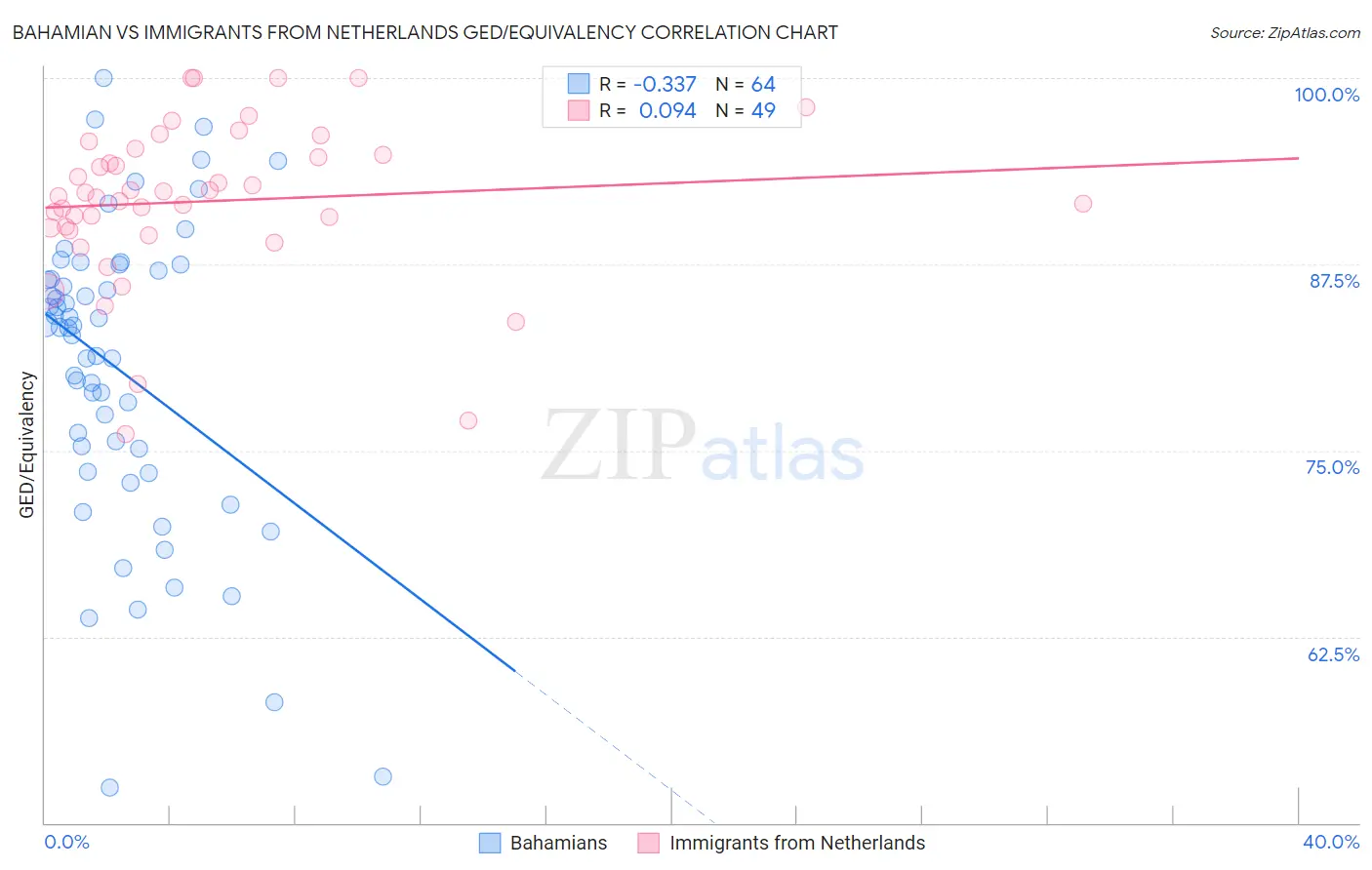 Bahamian vs Immigrants from Netherlands GED/Equivalency