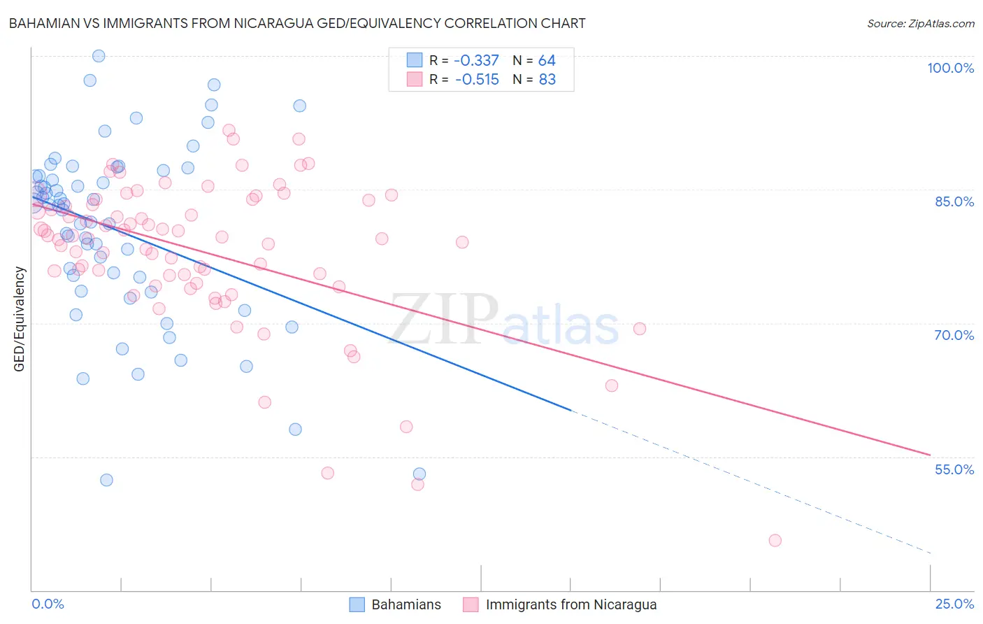 Bahamian vs Immigrants from Nicaragua GED/Equivalency