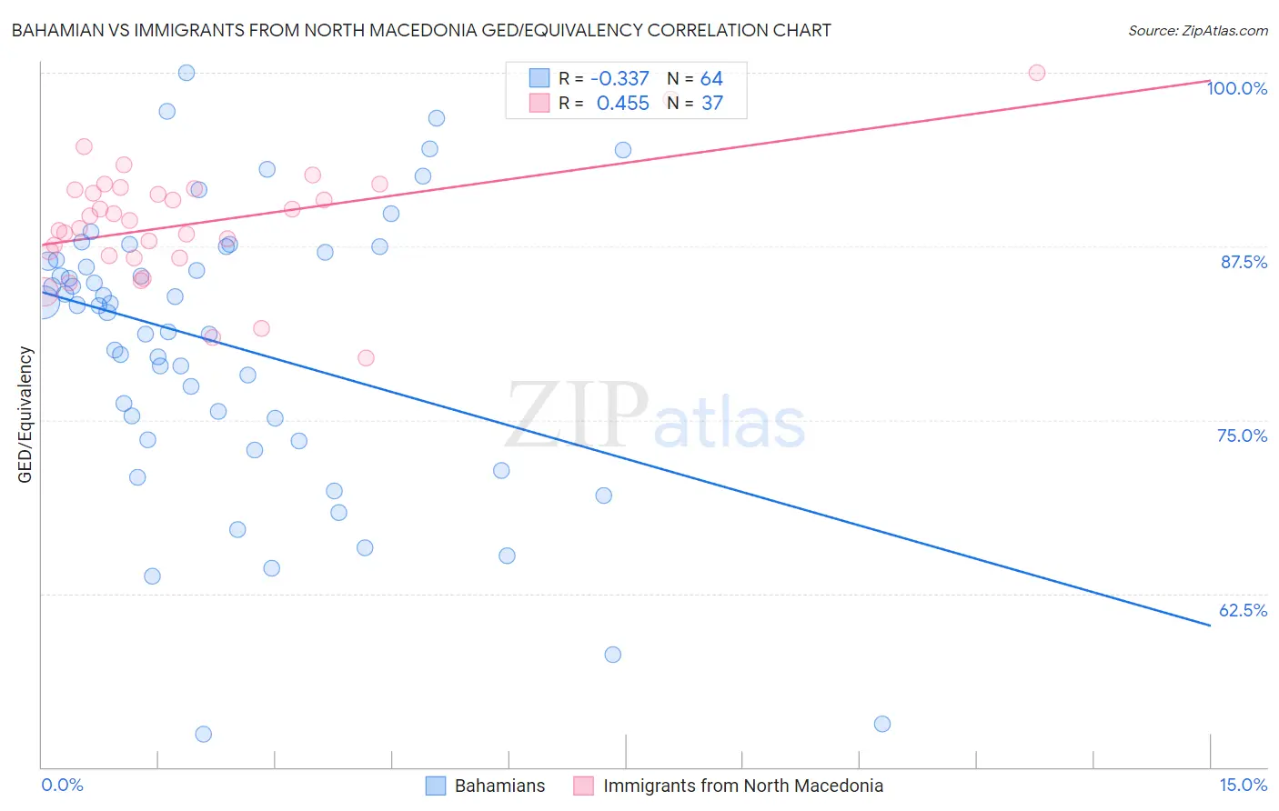 Bahamian vs Immigrants from North Macedonia GED/Equivalency