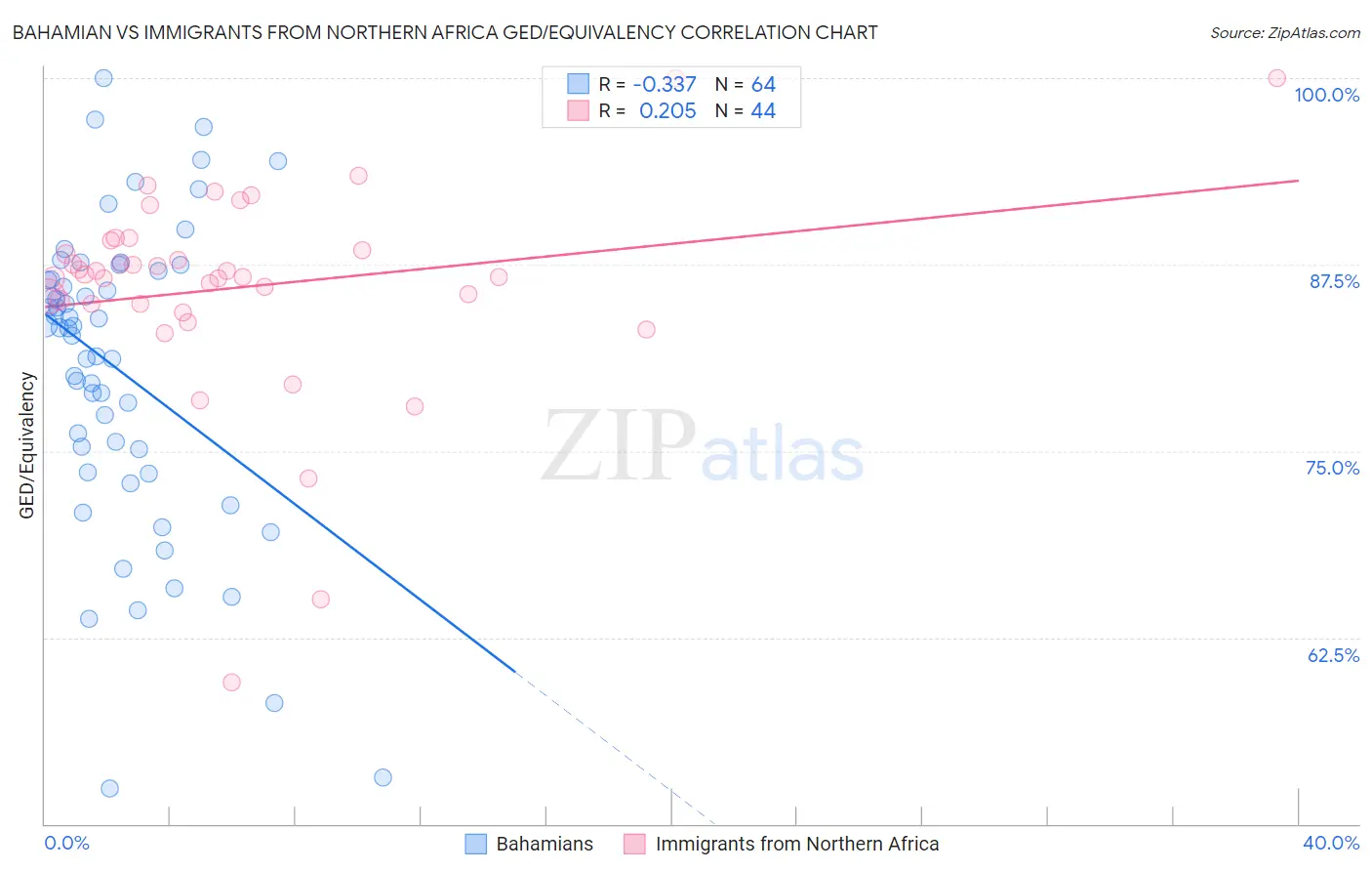 Bahamian vs Immigrants from Northern Africa GED/Equivalency